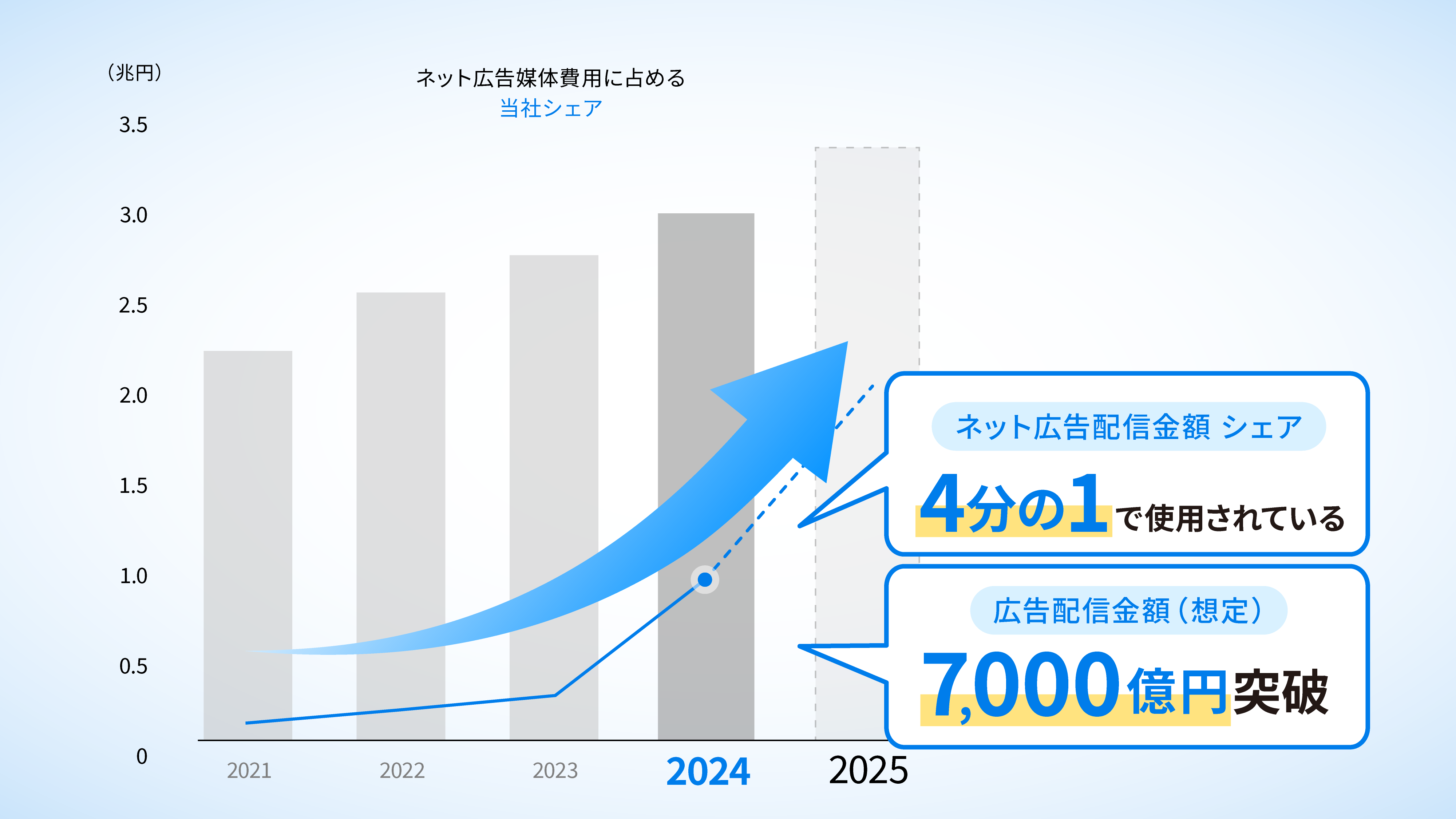 市場の伸びを上回る成長。比率も上昇。