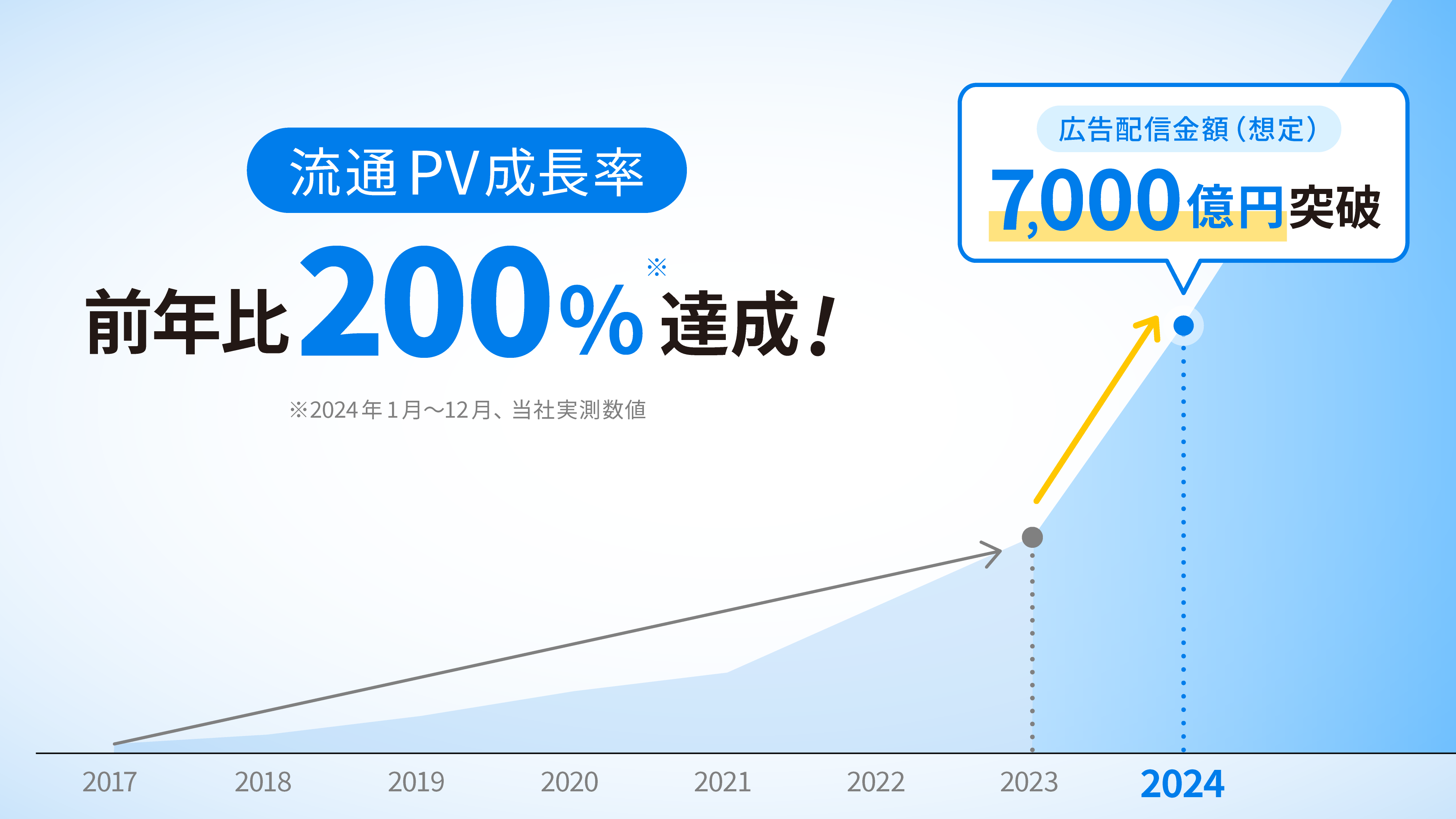 直近でも高い成長率。流通PV数200％。
